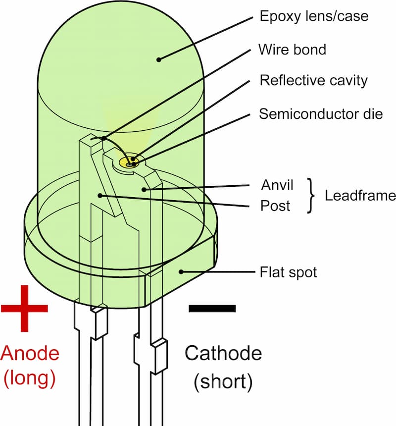 LED by Inductiveload, Public domain, via Wikimedia Commons